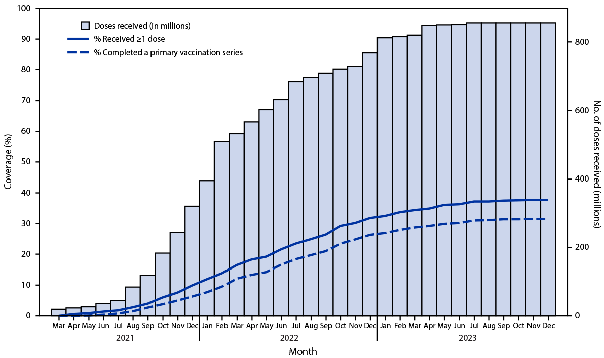 COVID-19 Vaccination Coverage — World Health Organization African Region, 2021–2023 The figure is a combination histogram and line graph depicting the cumulative number of doses received and cumulative coverage among the total population with at least 1 dose and with a primary series of COVID-19 vaccines, by month during 2021–2023.
