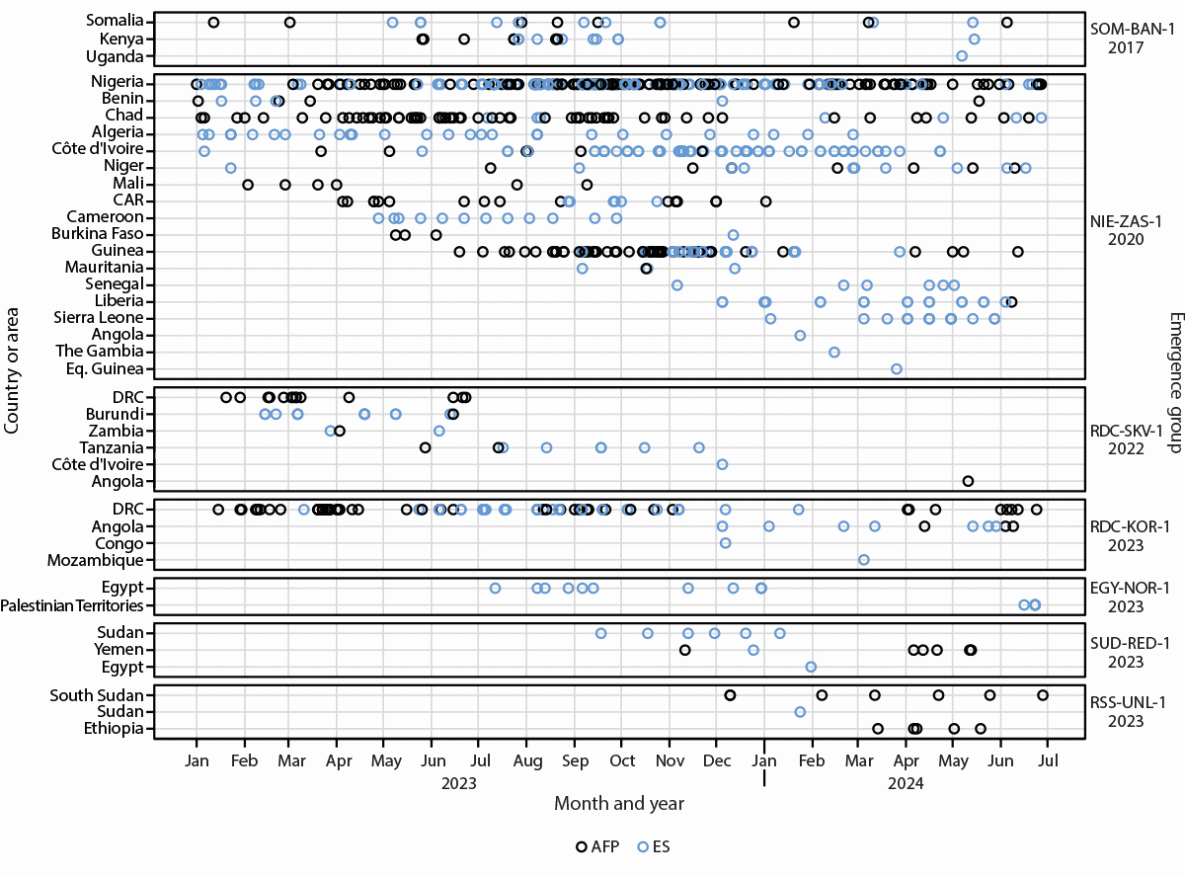 Update on Vaccine-Derived Poliovirus Outbreaks — Worldwide, January 2023–June 2024 The figure is a forest plot indicating circulating type 2 vaccine−derived polioviruses associated with outbreaks worldwide, ongoing in 2024, that involved international spread since emergence, by outbreak and country or area during January 2023–June 2024.