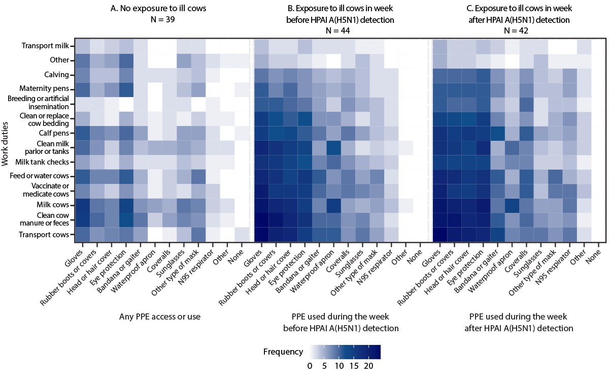 Personal Protective Equipment Use by Dairy Farmworkers Exposed to Cows Infected with Highly Pathogenic Avian Influenza A(H5N1) Viruses — Colorado, 2024 The figure is an adjacency matrix illustrating dairy farm work duties and personal protective equipment and other items used by workers on farms with no exposure to ill cows, with exposure to ill cows in the week before detection of highly pathogenic avian influenza A(H5N1) virus, and with exposure to ill cows in the week after A(H5N1) virus detection in Colorado during 2024.