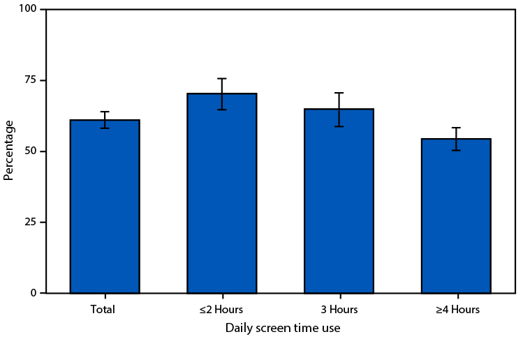 Quickstats: Percentage of Children and Adolescents Aged 12–17 Years Who Participated in 60 Minutes of Physical Activity Most Days or Every Day, by Daily Hours of Screen Time Use — United States, July 2021–December 2023 The figure is a bar graph illustrating the percentage of children and adolescents aged 12–17 years who participated in 60 minutes of physical activity most days or every day, by daily hours of screen time use, in the United States during July 2021–December 2023.
