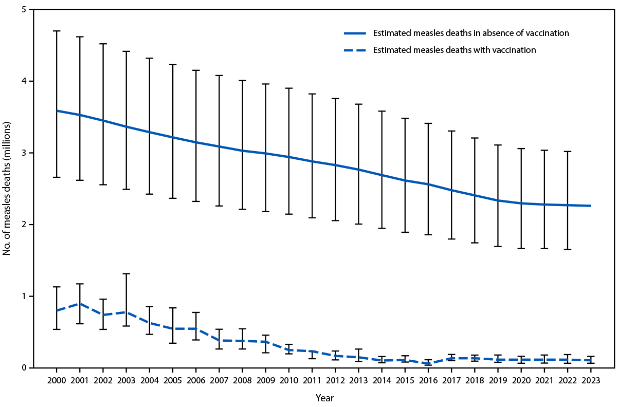 Progress Toward Measles Elimination — Worldwide, 2000–2023 The figure is a line graph illustrating the estimated number of annual measles deaths worldwide with measles vaccination and in the absence of measles vaccination during 2000–2023.