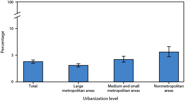 QuickStats: Age-Adjusted Percentage of Adults Aged ≥18 Years with Diagnosed Chronic Obstructive Pulmonary Disease, by Urbanization Level — United States, 2023 This figure is a bar chart indicating the age-adjusted percentage of adults aged ≥18 years with diagnosed chronic obstructive pulmonary disease by urbanization level in the United States during 2023.