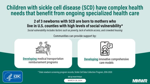 Birth Prevalence of Sickle Cell Disease and County-Level Social Vulnerability — Sickle Cell Data Collection Program, 11 States, 2016–2020 The figure is a graphic with text describing the complex needs of children with sickle cell disease.