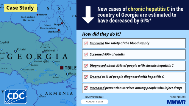 Progress Toward the Elimination of Hepatitis B and Hepatitis C in the Country of Georgia, April 2015–April 2024 The image shows a map of the country of Georgia with text that says, “New cases of chronic hepatitis C in the country of Georgia are estimated to have decreased by 61%.”