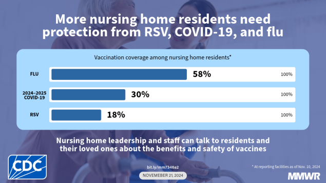 Coverage with Influenza, Respiratory Syncytial Virus, and COVID-19 Vaccines Among Nursing Home Residents — National Healthcare Safety Network, United States, November 2024 This image shows a clinician walking next to a person using a walker with text that reads, “More nursing home residents need protection from RSV, COVID-19, and flu.”
