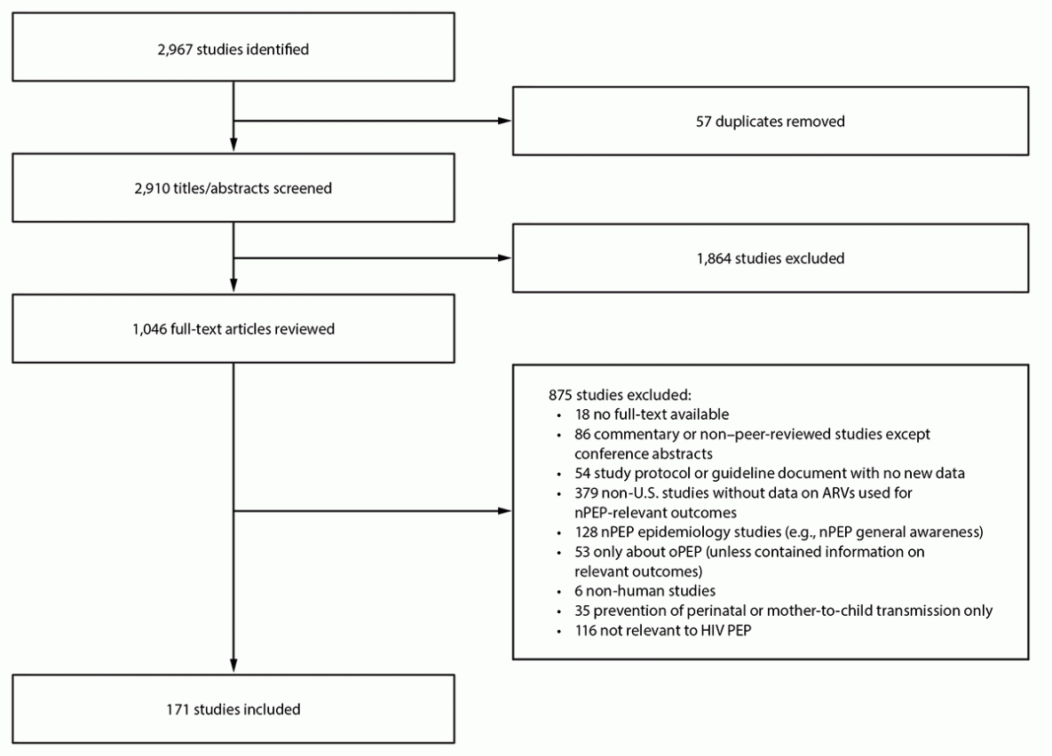 Antiretroviral Postexposure Prophylaxis After Sexual, Injection Drug Use, or Other Nonoccupational Exposure to HIV — CDC Recommendations, United States, 2025 Figure is a flow chart depicting the study selection process for updating CDC’s HIV nonoccupational postexposure prophylaxis recommendations.