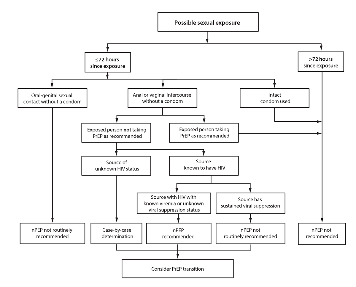 Antiretroviral Postexposure Prophylaxis After Sexual, Injection Drug Use, or Other Nonoccupational Exposure to HIV — CDC Recommendations, United States, 2025 Figure illustrates recommendations for HIV nonoccupational postexposure prophylaxis in the setting of possible sexual exposure.