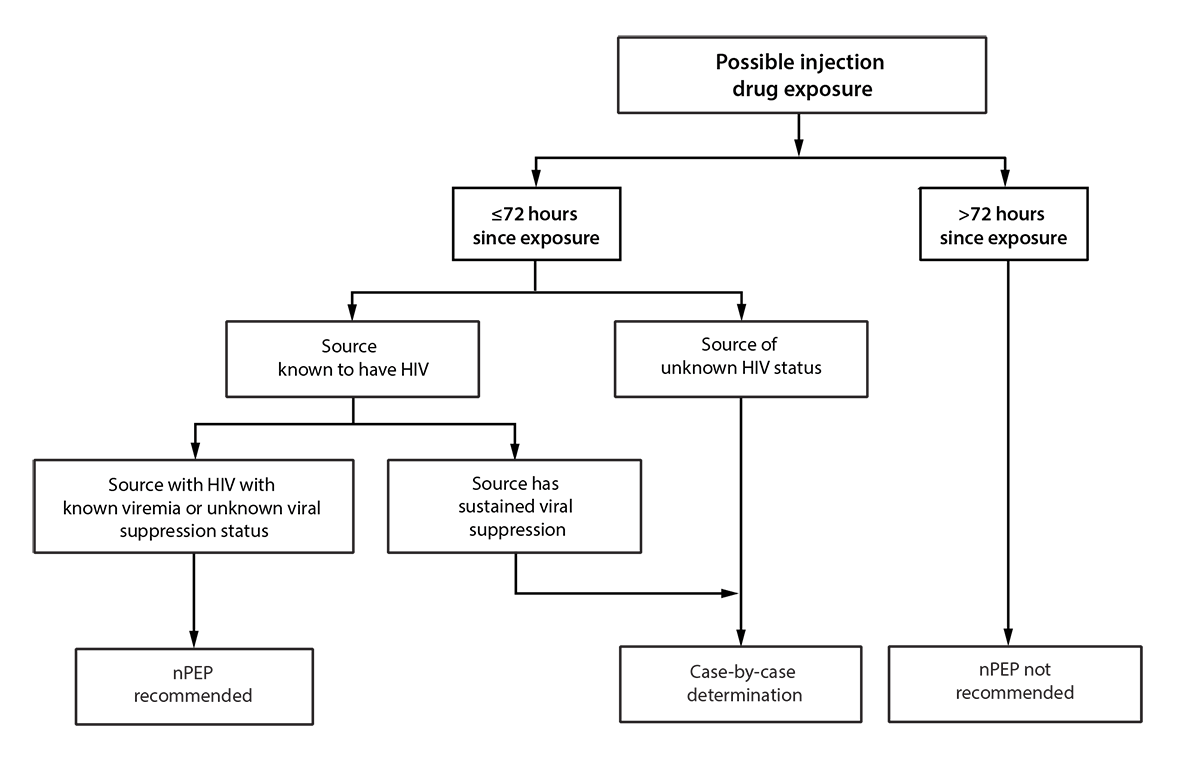 Antiretroviral Postexposure Prophylaxis After Sexual, Injection Drug Use, or Other Nonoccupational Exposure to HIV — CDC Recommendations, United States, 2025 Figure illustrates recommendations for HIV nonoccupational postexposure prophylaxis in the setting of possible injection drug use.