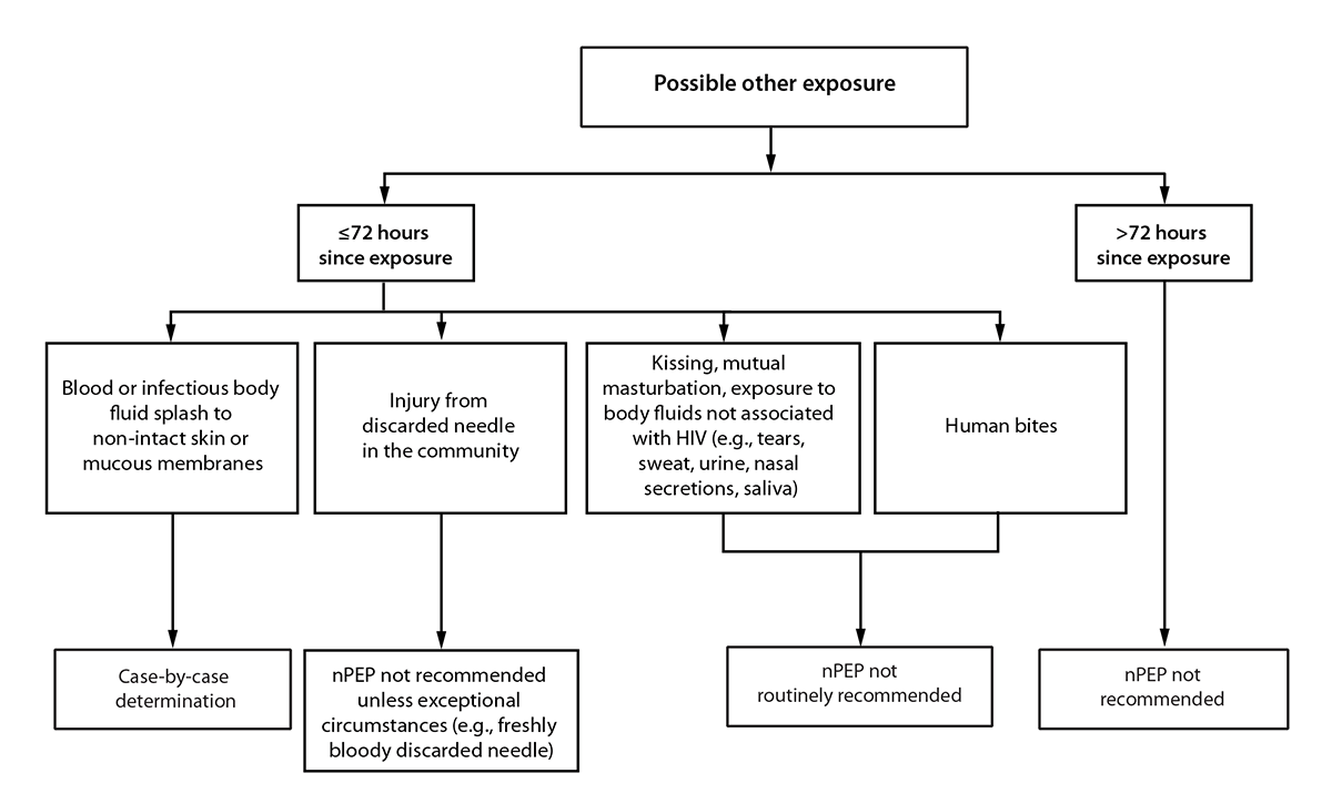 Antiretroviral Postexposure Prophylaxis After Sexual, Injection Drug Use, or Other Nonoccupational Exposure to HIV — CDC Recommendations, United States, 2025 Figure illustrates recommendations for HIV nonoccupational postexposure prophylaxis in the setting of possible exposures other than sexual or injection drug use.