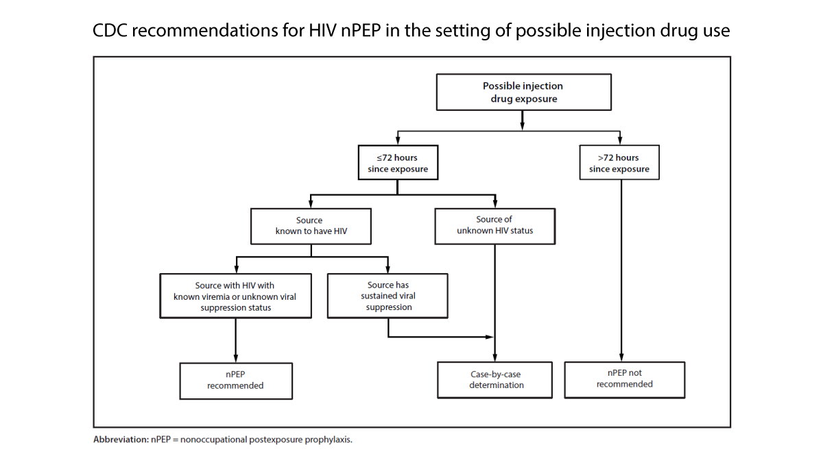 The image shows a chart explaining CDC recommendations for HIV nPEP in the setting of possible injection drug use.