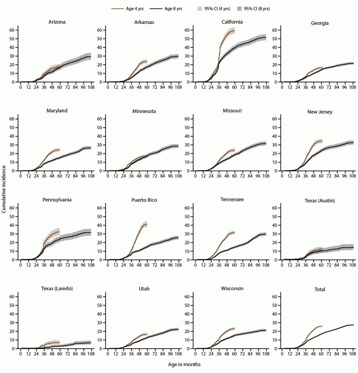 Prevalence and Early Identification of Autism Spectrum Disorder Among Children Aged 4 and 8 Years — Autism and Developmental Disabilities Monitoring Network, 16 Sites, United States, 2022 The figure consists of line graphs showing the cumulative incidence of autism spectrum disorder diagnosis or autism special education eligibility among children aged 4 or 8 years, by month of age at identification and site, according to data collected at 15 sites in the Autism and Developmental Disabilities Monitoring Network in the United States in 2022.
