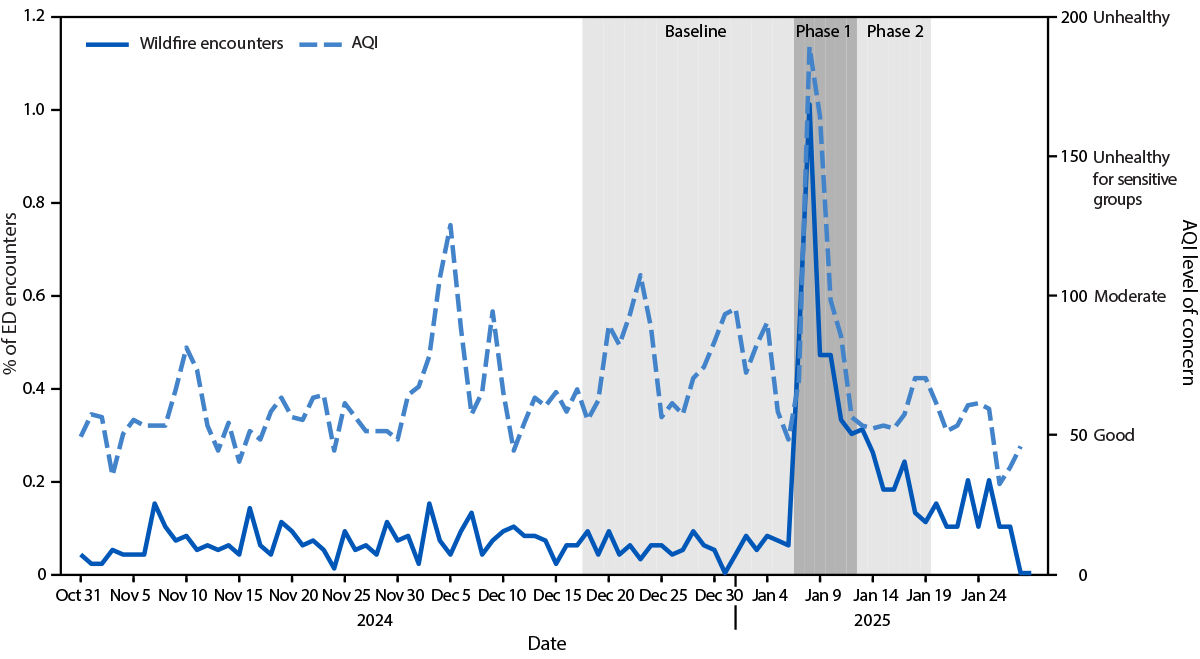 Notes from the Field: Emergency Department Use During the Los Angeles County Wildfires, January 2025 The figure is a line graph depicting the daily percentage of emergency department encounters that were wildfire-associated and air quality index values during three periods related to wildfires in Los Angeles County, California during October 31, 2024–January 28, 2025.