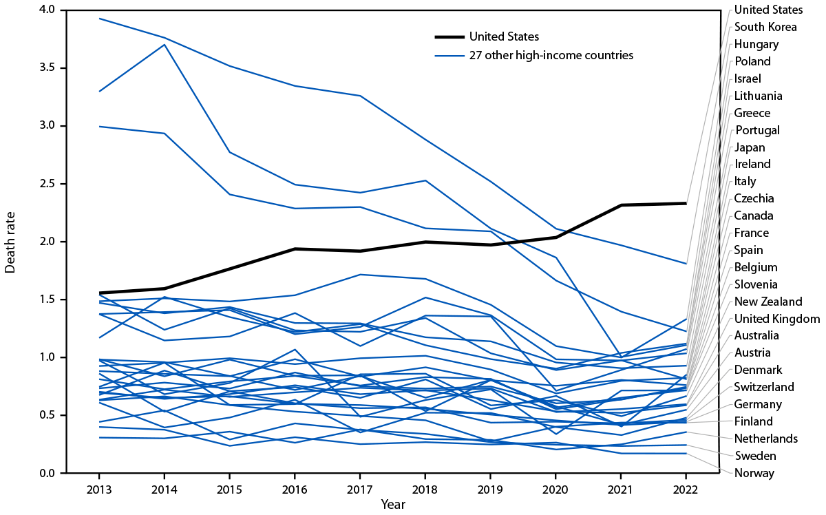 Pedestrian and Overall Road Traffic Crash Deaths — United States and 27 Other High-Income Countries, 2013–2022 The figure is a line graph illustrating pedestrian death rates, by country, in the United States and 27 other high-income countries during 2013–2022.