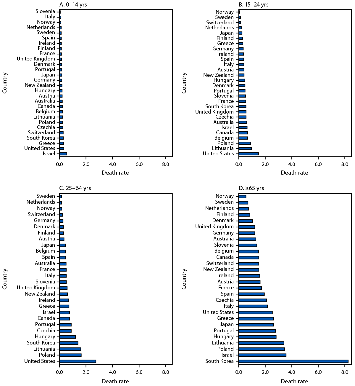 Pedestrian and Overall Road Traffic Crash Deaths — United States and 27 Other High-Income Countries, 2013–2022 The figure is a four-panel bar graph illustrating the five-year average pedestrian road traffic crash death rates among persons aged 0–14, 15–24, 25–64, and ≥65 years in the United States and 27 other high-income countries during 2018–2022.