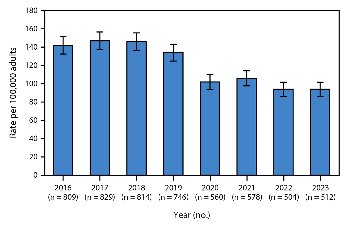 Newly Reported Chronic Hepatitis C Among Adults — Alaska, 2016–2023 The figure is a bar graph depicting the age-standardized rate and 95% CIs of newly reported chronic hepatitis C cases per 100,000 adults aged ≥18 years in Alaska, by year during 2016–2023.