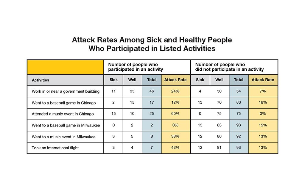 Attack rates among sick and healthy people who participated in listed activities.
Activities
Work in or near a government building. Number who participated in an activity. Sick 11 Well 35 Total 46 Attack Rate 24%. Number who did not participate in an activity. Sick 4 Well 50 Total 54 Attack Rate 7%.
Went to a baseball game in Chicago. Number who participated in an activity. Sick 2 Well 15 Total 17 Attack Rate 12%. Number who did not participate in an activity Sick 13 Well 70 Total 83 Attack Rate 16%.
Went to a music event in Chicago. Number who participated in an activity. Sick 15 Well 10 Total 25 Attack Rate 60%. Number who did not participate in an activity Sick 0 Well 75 Total 75 Attack Rate 0%.
Went to a baseball game in Milwaukee. Number who participated in an activity. Sick 0 Well 2 Total 2 Attack Rate 0%. Number who did not participate in an activity Sick 15 Well 83 Total 98 Attack Rate 15%.
Went to a music event in Milwaukee. Number who participated in an activity. Sick 3 Well 5 Total 8 Attack Rate 38%. Number who did not participate in an activity Sick 12 Well 80 Total 92 Attack Rate 13%.
Took an international flight. Number who participated in an activity. Sick 3 Well 4 Total 7 Attack Rate 43%. Number who did not participate in an activity Sick 12 Well 81 Total 93 Attack Rate 13%.