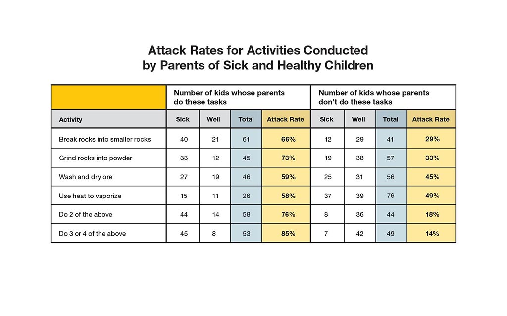 Attack rates for activities conducted by parents of sick and healthy children.
Activities
Break rocks into smaller rocks. Number of kids whose parents do these tasks. Sick 40 Well 21 Total 61 Attack rate 66% Sick 12 Well 29 Total 41 Attack rate 29%
Grind rocks into powder. Number of kids whose parents do these tasks. Sick 33 Well 12 Total 45 Attack rate 73% Sick 19 Well 38 Total 57 Attack rate 33%
Wash and dry ore. Number of kids whose parents do these tasks. Sick 27 Well 19 Total 46 Attack rate 59% Sick 25 Well 31 Total 56 Attack rate 45%
Use heat to vaporize. Number of kids whose parents do these tasks. Sick 15 Well 11 Total 26 Attack rate 58% Sick 37 Well 39 Total 76 Attack rate 49%
Do 2 of the above. Number of kids whose parents do these tasks. Sick 44 Well 14 Total 58 Attack rate 76% Sick 8 Well 36 Total 44 Attack rate 18%
Do 3 or 4 of the above. Number of kids whose parents do these tasks. Sick 45 Well 8 Total 53 Attack rate 85% Sick 7 Well 42 Total 49 Attack rate 14%