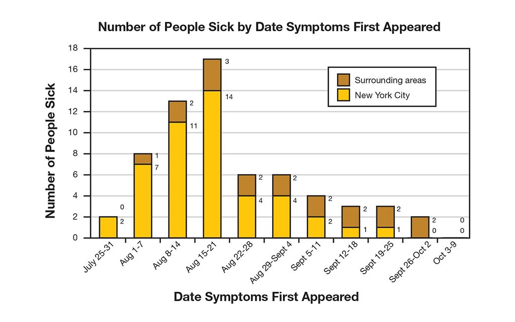 Number of people sick by date symptoms first appeared. In New York City, July 25-31 2 people. Aug 1-7 7 people. Aug 8-14 11 people. Aug 15-21 14 people. Aug 22-28 4 people. Aug 29-Sept 4 4 people. Sept. 5-11 2 people. Sept. 12-18 1 person. Sept. 19-25 1 person. Sept 26-Oct 2 0 people. Oct 3-9 O people. Surrounding areas - July 25-31 0 people. Aug 1-7 1 people. Aug 8-14 2 people. Aug 15-21 3 people. Aug 22-28 2 people. Aug 29-Sept 4 2 people. Sept. 5-11 2 people. Sept. 12-18 2 people. Sept. 19-25 2 person. Sept 26-Oct 2 2 people. Oct 3-9 O people