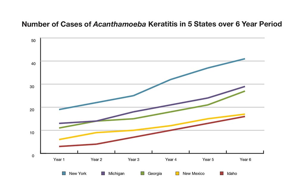 Number of cases acanthamoeba keratitis in 5 states over 6 year period.
Year 1 New York 19 Michigan 13 Georgia 11 New Mexico 6 Idaho 3
Year 2 New York 22 Michigan 14 Georgia 14 New Mexico 9 Idaho 4
Year 3 New York 25 Michigan 18 Georgia 15 New Mexico 10 Idaho 7
Year 4 New York 32 Michigan 21 Georgia 18 New Mexico 12 Idaho 10
Year 5 New York 37 Michigan 24 Georgia 21 New Mexico 15 Idaho 13
Year 6 New York 41 Michigan 29 Georgia 27 New Mexico 17 Idaho 16