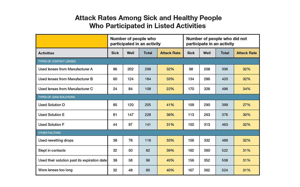 Attack rates among sick and health people who participated in listed activities.
Activities
Types of contact lenses:
Used lenses from Manufacturer A. Number who participated in an activity. Sick 96 Well 202 Total 298 Attack Rate 32% Number who did not participate in an activity. Sick 98 Well 208 Total 306 Attack Rate 32%
Used lenses from Manufacturer B. Number who participated in an activity. Sick 60 Well 124 Total 184 Attack Rate 33% Number who did not participate in an activity. Sick 134 Well 286 Total 420 Attack Rate 32%
Used lenses from Manufacturer C. Number who participated in an activity. Sick 24 Well 84 Total 108 Attack Rate 22% Number who did not participate in an activity. Sick 170 Well 326 Total 496 Attack Rate 34%
Types of lens solutions
Used Solution D. Number who participated in an activity. Sick 85 Well 120 Total 205 Attack Rate 41% Number who did not participate in an activity. Sick 109 Well 290 Total 399 Attack Rate 27%
Used Solution E. Number who participated in an activity. Sick 81 Well 147 Total 228 Attack Rate 36% Number who did not participate in an activity. Sick 113 Well 263 Total 376 Attack Rate 30%
Used Solution F. Number who participated in an activity. Sick 44Well 97 Total 141 Attack Rate 31% Number who did not participate in an activity. Sick 150 Well 313 Total 463 Attack Rate 32%
Other factors
Used rewetting drops. Number who participated in an activity. Sick 38 Well 78 Total 116 Attack Rate 33% Number who did not participate in an activity. Sick 156 Well 332 Total 488 Attack Rate 32%
Slept in contacts. Number who participated in an activity. Sick 32 Well 50 Total 82 Attack Rate 39% Number who did not participate in an activity. Sick 162 Well 360 Total 522 Attack Rate 31%
Used their solution past its expiration date. Number who participated in an activity. Sick 38 Well 58 Total 96 Attack Rate 40% Number who did not participate in an activity. Sick 156 Well 352 Total 508 Attack Rate 31%
Wore lenses for longer than they should before replacing Number who participated in an activity. Sick 32 Well 48 Total 80 Attack Rate 40% Number who did not participate in an activity. Sick 167 Well 362 Total 524 Attack Rate 31%