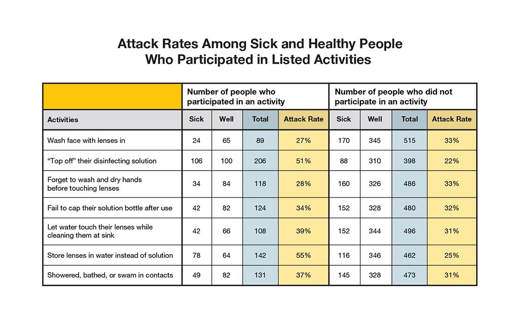 Attack rates among sick and healthy people who participated in listed activities.
Activities
Wash face with lenses in Number who participated in an activity. Sick 24 Well 65 Total 89 Attack Rate 27% Number who did not participate in an activity. Sick 170 Well 345 Total 515 Attack Rate 33%.