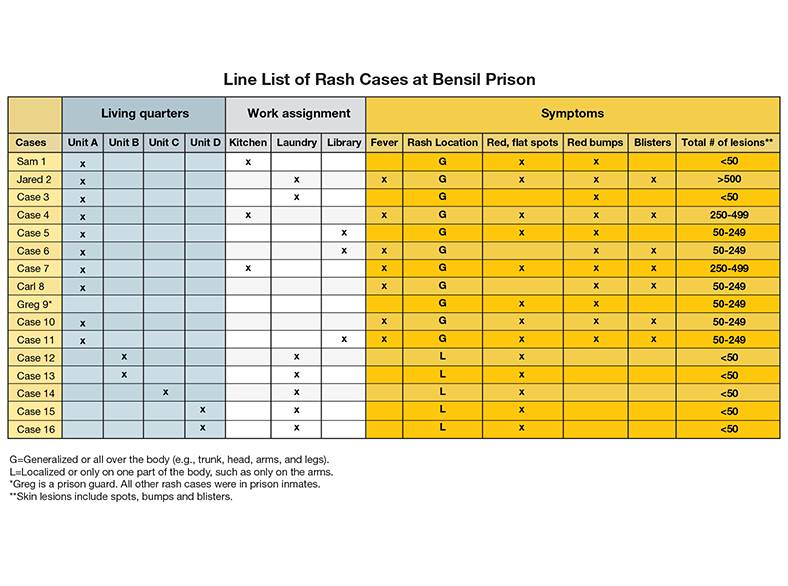 Case Sam 1 Living quarters Unit A x Work assignment Kitchen x Symptoms Rash location G Red, flat spots x Red bumps x Total # of lesions** <50
Case Jared 2 Living quarters Unit A x Work assignment Laundry x Symptoms Fever x Rash location G Red, flat spots x Red bumps x Blisters x Total # of lesions** >500
Case 3 Living quarters Unit A x Work assignment Laundry x Symptoms Rash location G Red bumps x Total # of lesions** <50
Case 4 Living quarters Unit A x Work assignment Kitchen x Symptoms Fever x Rash location G Red, flat spots x Red bumps x Blisters x Total # of lesions** 250-499
Case 5 Living quarters Unit A x Work assignment Library x Symptoms Rash location G Red, flat spots x Red bumps x Total # of lesions** 50-249
Case 6 Living quarters Unit A x Work assignment Library x Symptoms Fever x Rash location G Red bumps x Blisters x Total # of lesions** 50-249
Case 7 Living quarters Unit A x Work assignment Kitchen x Symptoms Fever x Rash location G Red, flat spots x Red bumps x Blisters x Total # of lesions** 250-499
Carl 8 Living quarters Unit A x Symptoms Fever x Rash location G Red bumps x Blisters x Total # of lesions** 50-249
Greg 9* Symptoms Rash location G Red, flat spots x Red bumps x Total # of lesions** 50-249
Case 10 Living quarters Unit A x Symptoms Fever x Rash location G Red, flat spots x Red bumps x Blisters x Total # of lesions** 50-249
Case 11 Living quarters Unit A x Work assignment Library x Symptoms Fever x Rash location G Red, flat spots x Red bumps x Blisters x Total # of lesions** 50-249
Case 12 Living quarters Unit B x Work assignment Laundry x Symptoms Rash location L Red, flat spots x Total # of lesions** <50
Case 13 Living quarters Unit B x Work assignment Laundry x Symptoms Rash location L Red, flat spots x Total # of lesions** <50
Case 14 Living quarters Unit C x Work assignment Laundry x Symptoms Rash location L Red, flat spots x Total # of lesions** <50
Case 15 Living quarters Unit D x Work assignment Laundry x Symptoms Rash location L Red, flat spots x Total # of lesions** <50
Case 16 Living quarters Unit D x Work assignment Laundry x Symptoms Rash location L Red, flat spots x Total # of lesions** <50
G=Generalized or all over the body (e.g., trunk, head, arms, and legs). L=Localized or only on one part of the body, such as only on the arms.
*Greg is a prison guard. All other rash cases were in prison inmates.
**Skin lesions include spots, bumps and blisters.