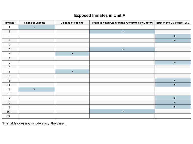 Exposed Inmates in Unit A at Bensil Prison
Inmate 1 1 dose of vaccine
Inmate 2 Previously had Chickenpox (Confirmed by Doctor)
Inmate 3 Birth in the US before 1980
Inmate 4 Birth in the US before 1980
Inmate 5
Inmate 6 Previously had Chickenpox (Confirmed by Doctor)
Inmate 7 2 doses of vaccine
Inmate 8
Inmate 9 Birth in the US before 1980
Inmate 10
Inmate 11 2 doses of vaccine
Inmate 12
Inmate 13 Birth in the US before 1980
Inmate 14 Birth in the US before 1980
Inmate 15 1 dose of vaccine
Inmate 16
Inmate 17 Birth in the US before 1980
Inmate 18 Birth in the US before 1980
Inmate 19 Birth in the US before 1980
Inmate 20 Previously had Chickenpox (Confirmed by Doctor)
Inmate 21