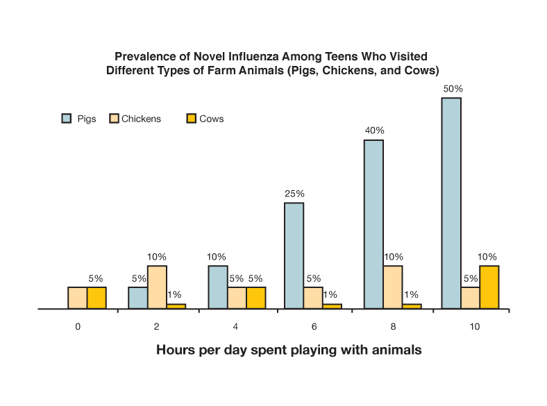 Prevalence of novel influenza among teens who visited different types of farm animals (pigs, chickens, and cows) Hours per day spent playing with animals.
hours 0 Pigs 0% Chickens 5% Cows 5%
hours 2 Pigs 5% Chickens 10% Cows 1%
hours 4 Pigs 10% Chickens 5% Cows 5%
hours 6 Pigs 25% Chickens 5% Cows 1%
hours 8 Pigs 40% Chickens 10% Cows 1%
hours 10 Pigs 50% Chickens 5% Cows 10%