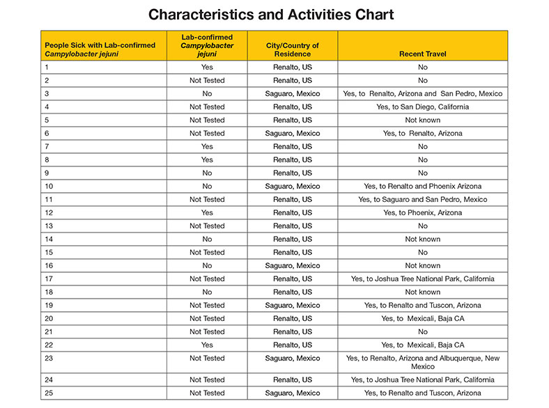 Table: Title: Characteristics and Activities Chart. Data for each person sick with Not Tested Campylobacter jejuni. Person 1: Positive test, resides in Renalto, US, no recent travel; Person 2, Not Tested, resides in Renalto, US, no recent travel Person 3: Negative test, resides in Saguaro, Mexico, recently traveled to Renalto, Arizona and San Pedro, Mexico; Person 4: Not Tested, resides in Renalto, US, recently traveled to San Diego, California; Person 5: Not Tested, resides in Renalto, US, no travel known; Person 6: Not Tested, resides in Saguaro, Mexico, recently traveled to Renalto, Arizona; Person 7: Positive test, resides in Renalto, US, no recent travel; Person 8: Positive test, resides in Renalto, US, no recent travel; Person 9: Negative test, resides in Renalto, US, no recent travel; Person 10: Negative test, resides in Saguaro, Mexico, recently traveled to Renalto and Phoenix, Arizona; Person 11: Not Tested, resides in Renalto, US, recently traveled to Saguaro and San Pedro, Mexico; Person 12: Positive test, resides in Renalto, US, recently traveled to Phoenix, Arizona; Person 13: Not Tested, resides in Renalto, US, no recent travel; Person 14: Negative test, resides in Renalto, US, no travel known; Person 15: Not Tested, resides in Saguaro, Mexico, no recent travel; Person 16: Negative test, resides in Renalto, US, no travel known; Person 17: Not Tested, resides in Renalto, US, recently traveled to Joshua Tree National Park, California; Person 18: Negative test, resides in Saguaro, Mexico, no travel known; Person 19: Not Tested, resides in Renalto, US, recently traveled to Renalto and Tuscon, Arizona; Person 20: Not Tested, resides in Renalto, US, recently traveled to Mexicali, Baja California; Person 21: Positive test, resides in Renalto, US, no recent travel; Person 22: Not Tested, resides in Renalto, US, recently traveled to Mexicali, Baja California; Person 23: Not Tested, resides in Saguaro, Mexico, recently traveled to Renalto, Arizona and Albuquerque, New Mexico; Person 24: Not Tested, resides in Renalto, US, recently traveled to Joshua Tree National Park, California; Person 25: Not Tested, resides in Saguaro, Mexico, recently traveled to Renalto and Tuscon, Arizona.