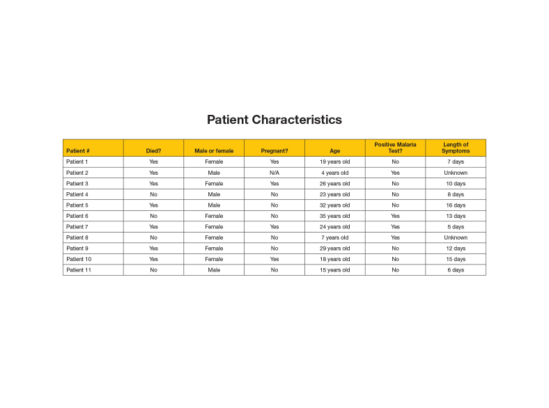 Patient Characteristics. Patient #1 is a 19-year-old female who was pregnant. She had a negative test for Malaria and symptoms lasting 7 days. She died. Patient #2 is a four-year-old male. He had a positive test for Malaria and symptoms lasting for an unknown amount of time. He died. Patient #3 is a 26-year-old female who was pregnant. She had a negative test for Malaria and symptoms lasting 10 days. She died. Patient #4 is a 23-year-old male. He had a negative test for Malaria and symptoms lasting for 8 days. He is still living. Patient #5 is a 32-year-old male. He had a negative test for Malaria and symptoms lasting for 16 days. He died. Patient #6 is a 35-year-old female who is not pregnant. She had a positive test for Malaria and symptoms lasting for 13 days. She is still living. Patient #7 is a 24-year-old female who was pregnant. She had a positive test for Malaria and symptoms lasting 5 days. She died. Patient #8 is a 7-year-old female who is not pregnant. She had a positive test for Malaria and symptoms lasting for unknown amount of time. She is still living. Patient #9 is a 29-year-old female who was not pregnant. She had a negative test for Malaria and symptoms lasting 12 days. She died. Patient #10 is an 18-year-old female who was pregnant. She had a negative test for Malaria and symptoms lasting 15 days. She died. Patient #11 is a 15-year-old male. He had a negative test for Malaria and symptoms lasting for 6 days. He is still living.