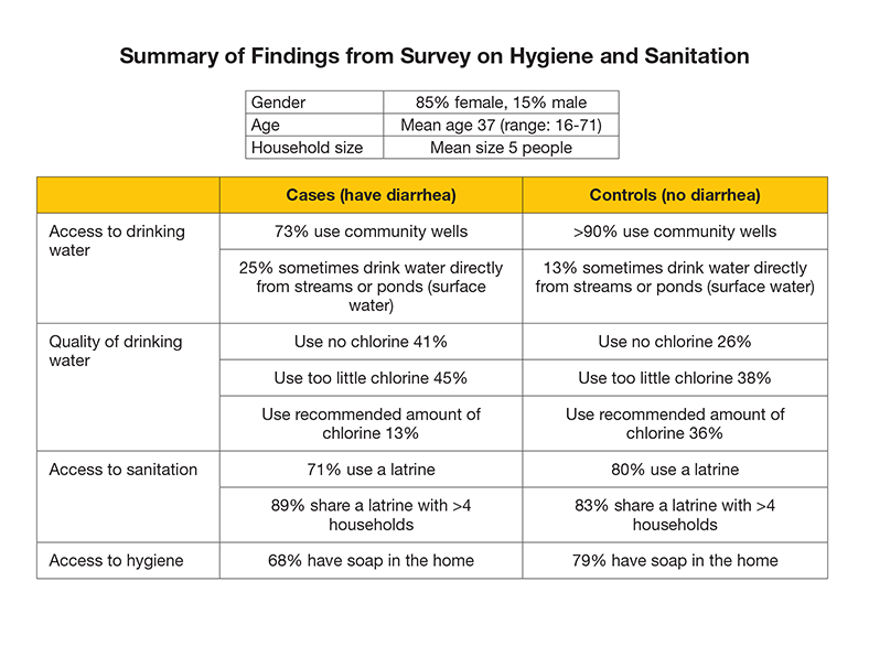 Summary of Findings from Survey on Hygiene and Sanitation. 85% female, 15% male. Mean age 37, range 16-71. Mean household size is 5 people. Of those who have access to drinking water, 73% of the cases with diarrhea use community wells and 25% sometimes drink water directly from streams or ponds (surface water). Of those without diarrhea, more than 90% use community wells and 13% sometimes drink water directly from streams or ponds (surface water). Of those with diarrhea, 41% do not use chlorine, 45% use too little chlorine, and 13% use the recommended amount of chlorine. Of the controls who do not have diarrhea, 26% do not use chlorine, 38% use too little chlorine, and 36% use the recommended amount of chlorine. Of those who have diarrhea, 68% have soap in the home. Of the controls who do not have diarrhea, 79% have soap in the home. Of those who have diarrhea, 67% know that handwashing prevents diarrhea, 54% know that using latrines prevents diarrhea, 28% know that cooking food well prevents diarrhea, 67% haven't heard of jaundice or yellow eyes and 63% know that drinking untreated water can cause diarrhea. Of the controls who do not have diarrhea, 51% know that handwashing prevents diarrhea, 58% know that using latrines prevents diarrhea, 24% know that cooking food well prevents diarrhea, 62% haven't heard of jaundice or