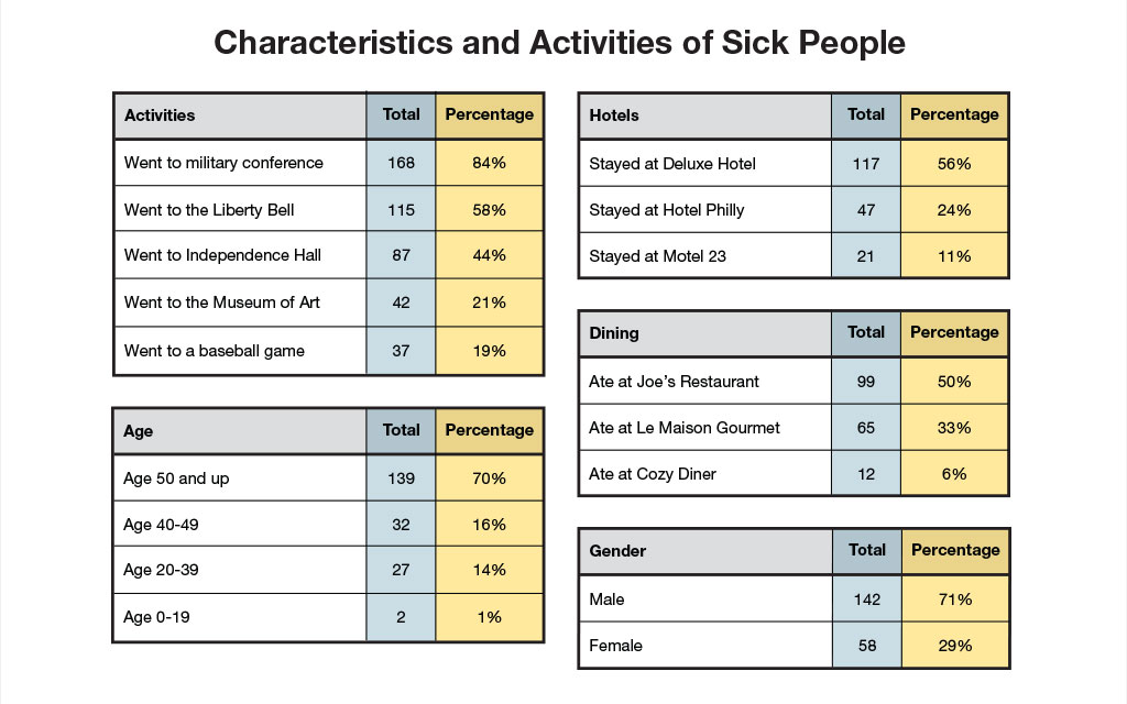 Characteristics and activities of sick people. Activities - Went to military conference 168, percentage 84%. Went to the Liberty Bell 115, percentage 58%. Went to Independence Hall 87, percentage 44%. Went to the Museum of Art 42, percentage 21%. Went to a baseball game 37, percentage 19%. Age 0-19, total 2, percentage 1%.
Age 20-39, total 27, percentage 14%. Age 40-49, total 32, percentage 16%. Age 50 and up, total 139, percentage 70%. Hotels stayed at Hotel Philly, total 47, 24%. Stayed at Deluxe Hotel total 117, 56%. Stayed at Motel total 23, 21%. Dining, Ate at Joe's Restaurant total 99, 50%. Ate at Cozy Diner total 12, 6%. Ate at Le Maison Gourmet total 65, 33%. Sex, Total male 142, 71%. Female 58, total 29%.