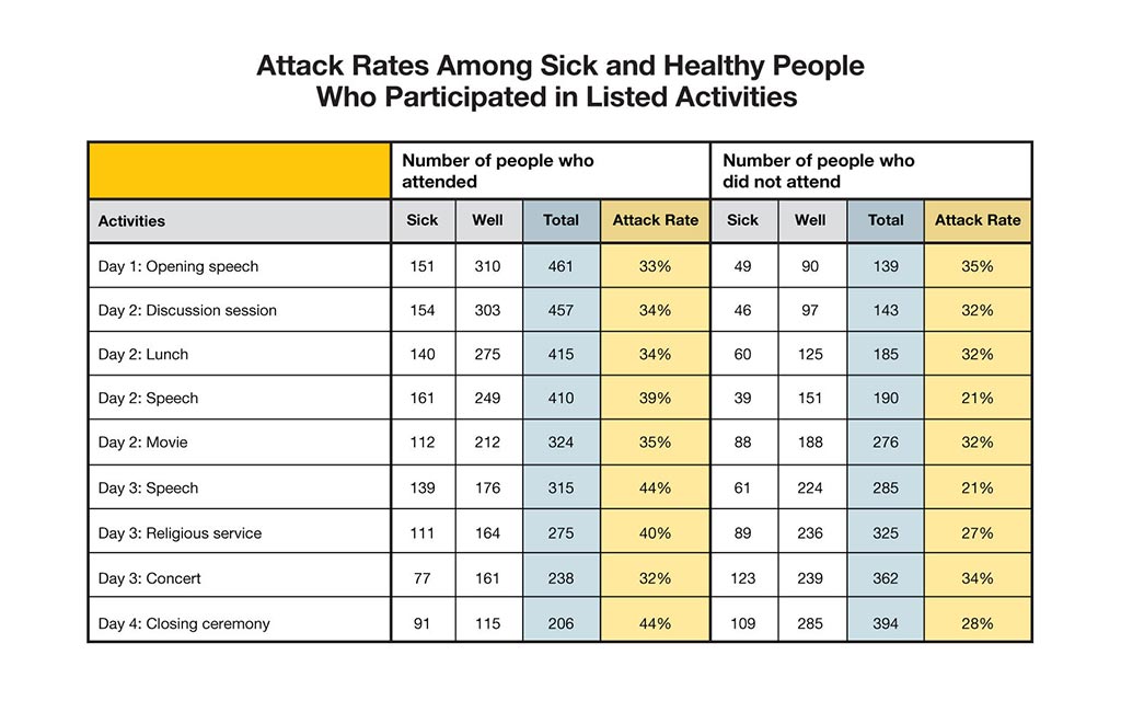 Attack rates among sick and healthy people who participated in listed activities. Activity -
Day 1: opening speech,
Number of people who attended. Sick 151 Well 310 Total 461 Attack Rate 33%. Number of people who did not attend. Sick 49 Well 90 Total 139 Attack Rate 35%
Day 2: Discussion session,
Number of people who attended. Sick 154 Well 303 Total 457 Attack Rate 34%. Number of people who did not attend. Sick 46 Well 97 Total 143 Attack Rate 32%
Day 2: Lunch,
Number of people who attended. Sick 140 Well 275 Total 415 Attack Rate 34%. Number of people who did not attend. Sick 60 Well 125 Total 185 Attack Rate 32%
Day 2: Speech,
Number of people who attended. Sick 161 Well 249 Total 410 Attack Rate 39%. Number of people who did not attend. Sick 39 Well 151 Total 190 Attack Rate 21%
Day 2: Movie,
Number of people who attended. Sick 112 Well 212 Total 324 Attack Rate 35%. Number of people who did not attend. Sick 88 Well 188 Total 276 Attack Rate 32%
Day 3: Speech,
Number of people who attended. Sick 139 Well 176 Total 315 Attack Rate 44%. Number of people who did not attend. Sick 61 Well 224 Total 285 Attack Rate 21%
Day 3: Religious service,
Number of people who attended. Sick 111 Well 164 Total 275 Attack Rate 40%. Number of people who did not attend. Sick 89 Well 236 Total 325 Attack Rate 27%
Day 3: Concert,
Number of people who attended. Sick 77 Well 161 Total 238 Attack Rate 32%. Number of people who did not attend. Sick 123 Well 239 Total 362 Attack Rate 34%
Day 4: Closing ceremony,
Number of people who attended. Sick 91 Well 115 Total 206 Attack Rate 44%. Number of people who did not attend. Sick 109 Well 285 Total 394 Attack Rate 28%