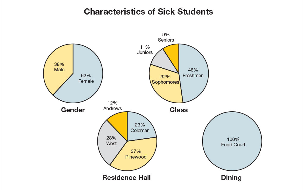 Characteristics of sick students. Sex - 38% male, 62% female. Dining - 100% food court. Class - 48% Freshmen, 32% Sophomores, 11% Juniors, 9% Seniors. Residence Hall - 37% Pinewood, 28% West, 23% Coleman, 12% Andrews