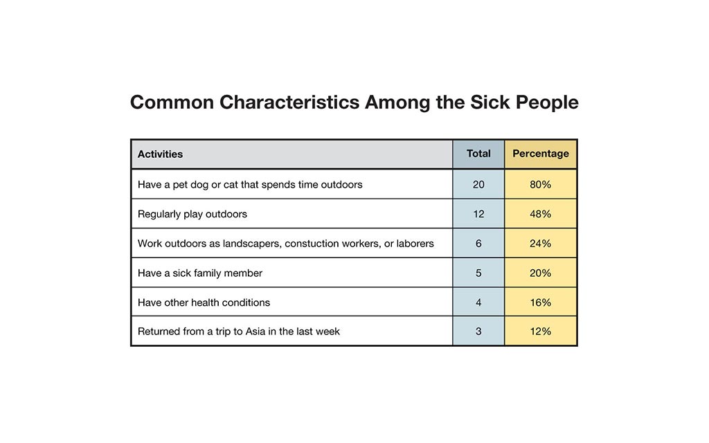 Common characteristics among the sick people. Activities: have a pet dog or cat that spends time outdoors, total 20, percentage 80%. Regularly play outdoors, total 12, percentage 48%. Work outdoors as landscapers, construction workers, or laborers, total 6, percentage 24%. Have a sick family member, total 5, percentage 20%. Have other health conditions, total 4, percentage 16%. returned from a trip to Asia in the last week, total 3, percentage 12%.