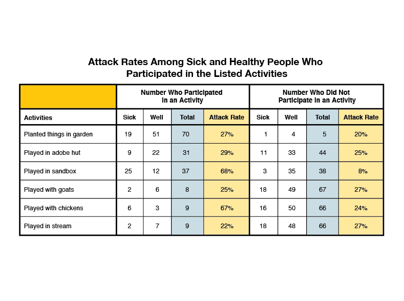 Attack rates among sick and healthy people who participated in the listed activities.
Activities
Types of contact lenses
Planted things in garden Number Who Participated in an Activity Sick 19 Well 51 Total 70 Attack Rate 27% Number Who Did Not Participate in an Activity Sick 1 Well 4 Total 5 Attack Rate 20%
Played in adobe hut Number Who Participated in an Activity Sick 9 Well 22 Total 31 Attack Rate 29% Number Who Did Not Participate in an Activity Sick 11 Well 33 Total 44 Attack Rate 25%
Played in sandbox Number Who Participated in an Activity Sick 25 Well 12 Total 37 Attack Rate 68% Number Who Did Not Participate in an Activity Sick 3 Well 35 Total 38 Attack Rate 8%
Had contact with goats Number Who Participated in an Activity Sick 2 Well 6 Total 8 Attack Rate 25% Number Who Did Not Participate in an Activity Sick 18 Well 49 Total 67 Attack Rate 27%
Had contact with chickens Number Who Participated in an Activity Sick 6 Well 3 Total 9 Attack Rate 67% Number Who Did Not Participate in an Activity Sick 16 Well 50 Total 66 Attack Rate 24%
Played in stream Number Who Participated in an Activity Sick 2 Well 7 Total 9 Attack Rate 22% Number Who Did Not Participate in an Activity Sick 18 Well 48 Total 66 Attack Rate 27%