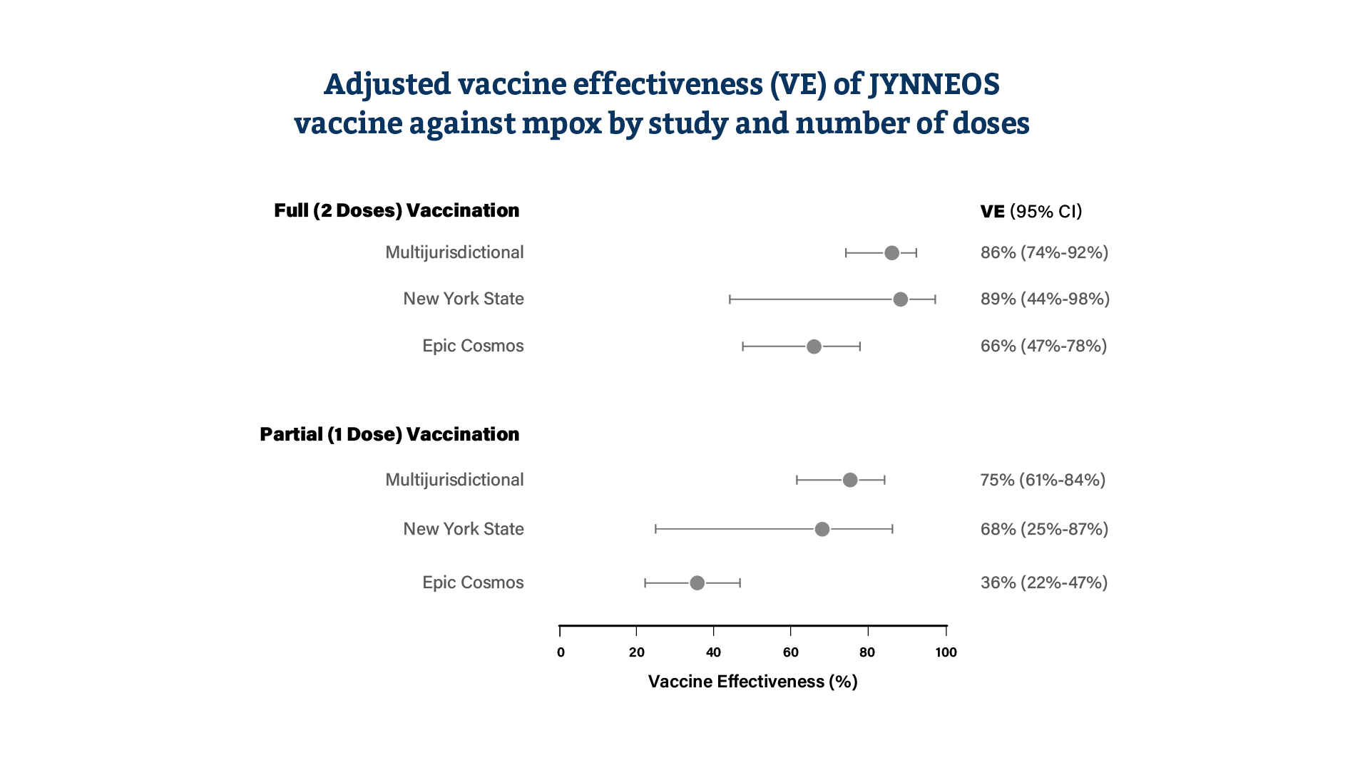 JYNNEOS Effectiveness Chart showing effectiveness of JYNNEOS vaccine