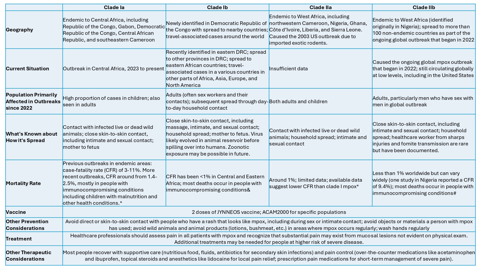 Chart with information about mpox clade Ia, clade Ib, clade IIa, and clade IIb