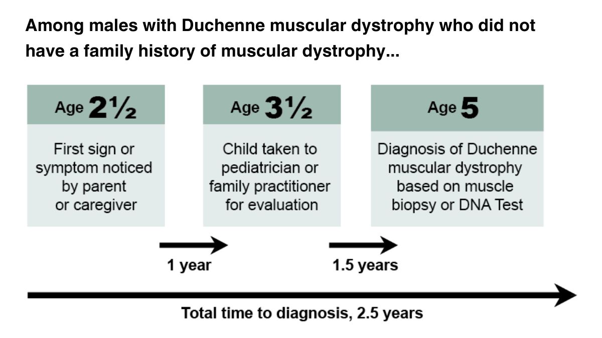 — title missing — Graphic showing age to diagnosis