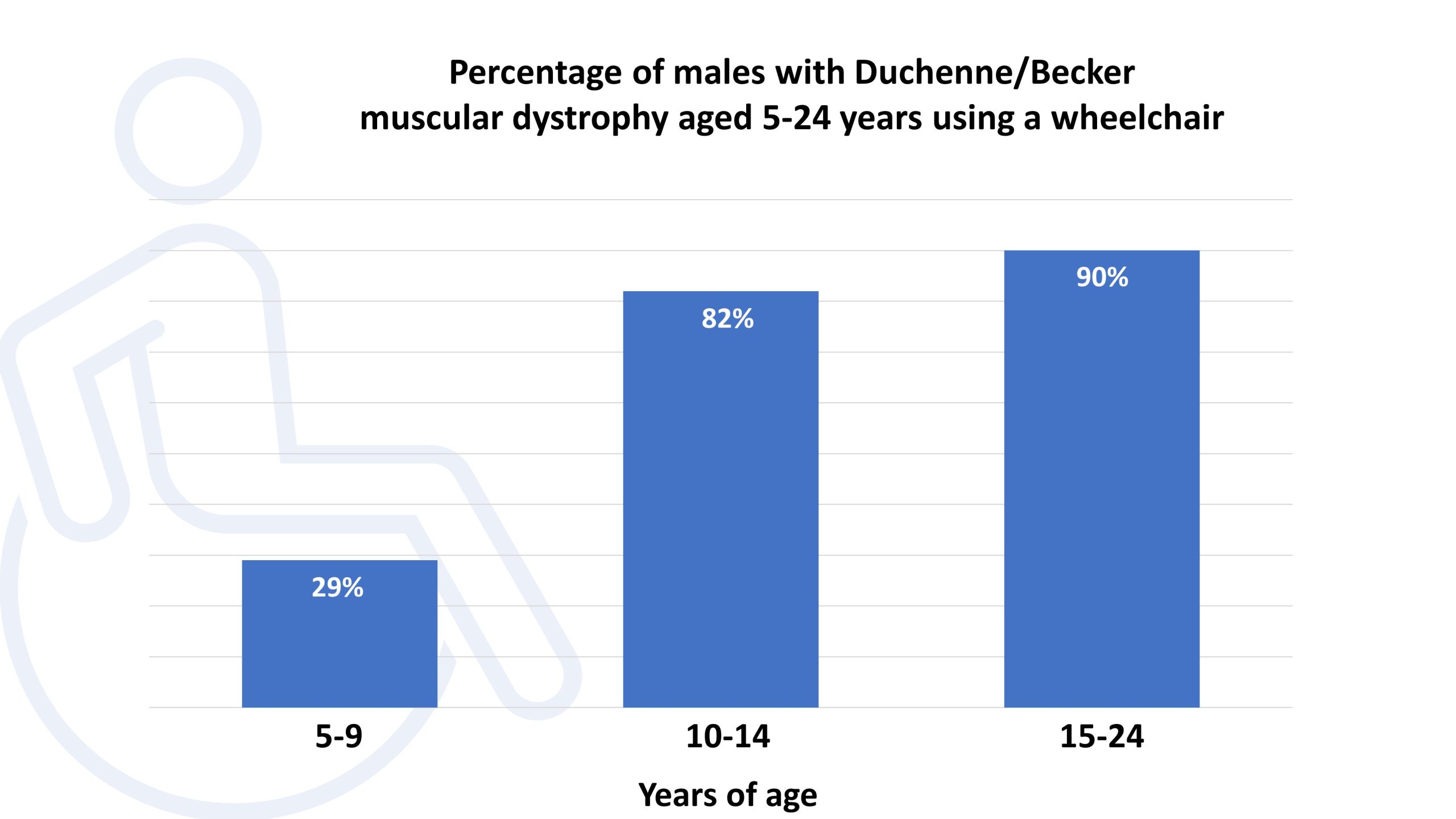 — title missing — Graphic showing wheelchair use among males with DBMD by age