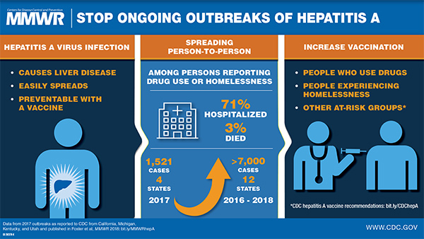 MMWR Hepatitis A data