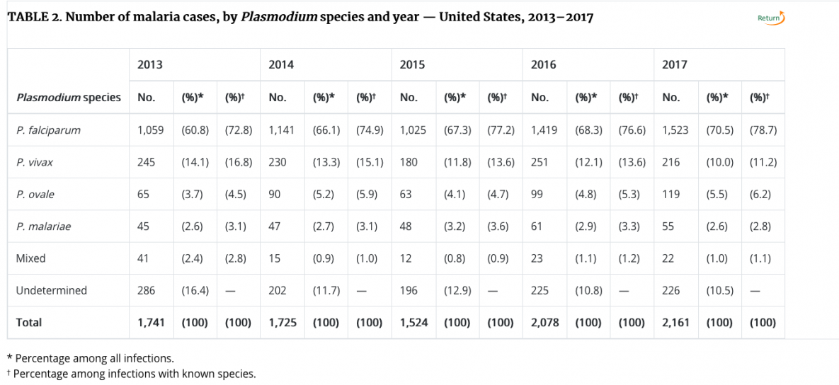 Number of malaria cases, by Plasmodiumspecies and year - United States, 2013-2017