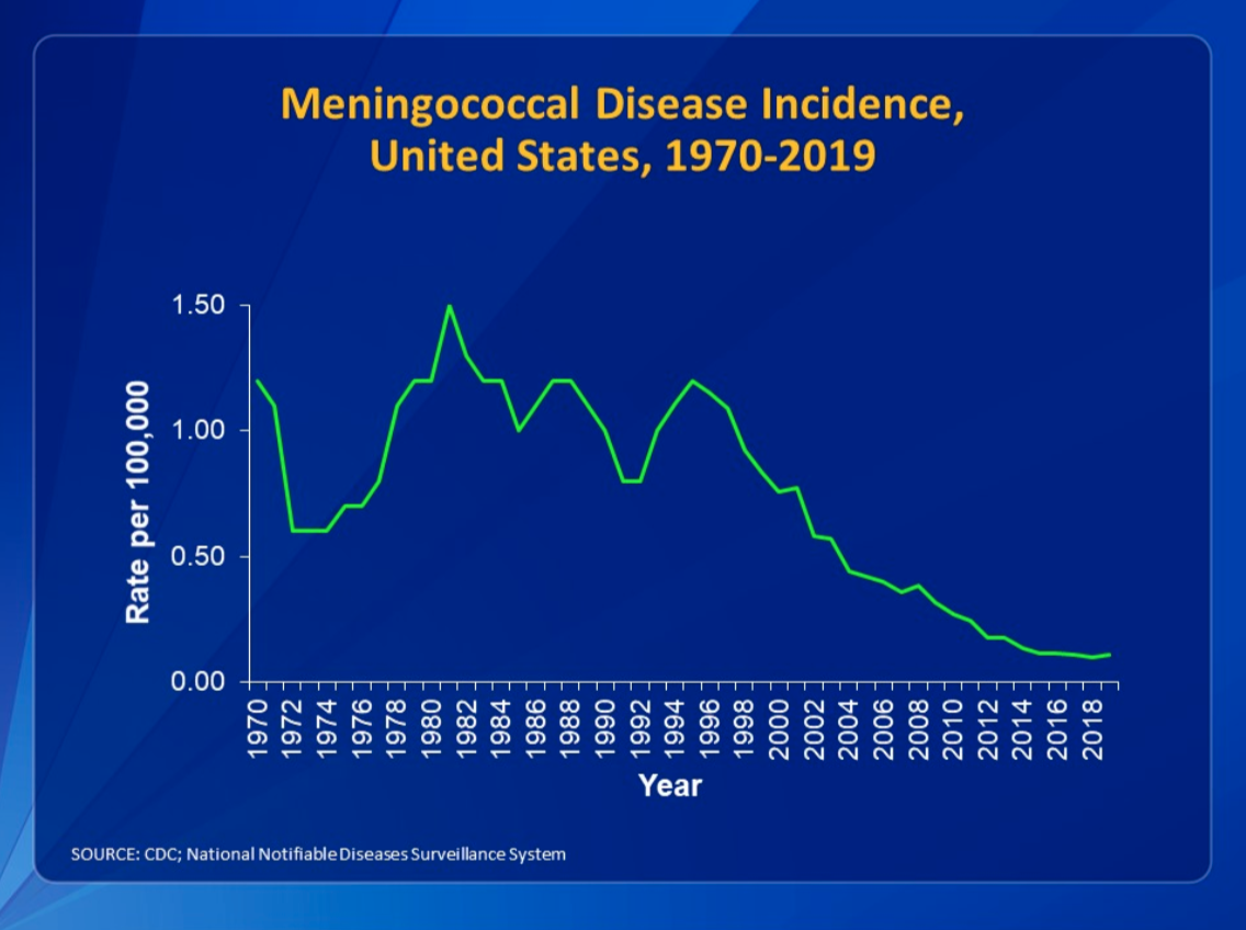Line graph of meningococcal disease incidence, per 100,000 individuals in the U.S. from 1970-2019. The peak incidence occurred between the years 1980 and 1982, when the rate was approximately 1.50 per 100,000 individuals. Since then, the incidence of meningococcal disease, which includes bacterial meningitis, has markedly decreased to about 0.10 per 100,000 individuals.”
