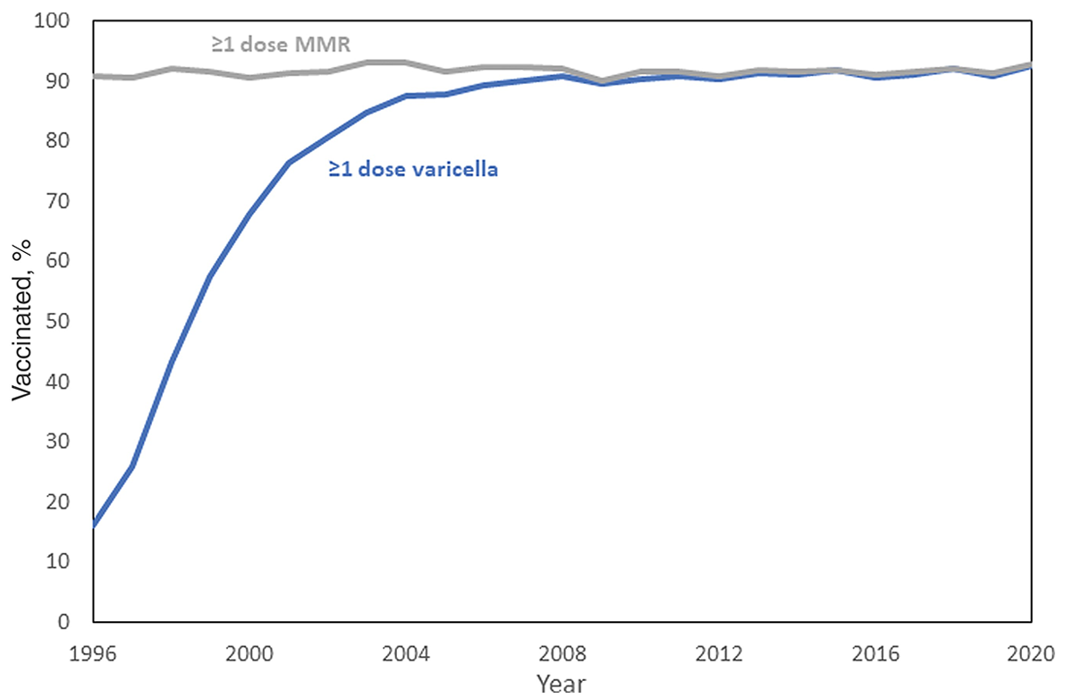 Vaccinations graph Vaccinations graph