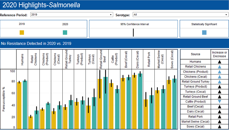 NARMSIntegratedscreenshot900px Screenshot from NARMS integrated data dashboard, showing isolates with no resistance detected in 2020 and 2019.