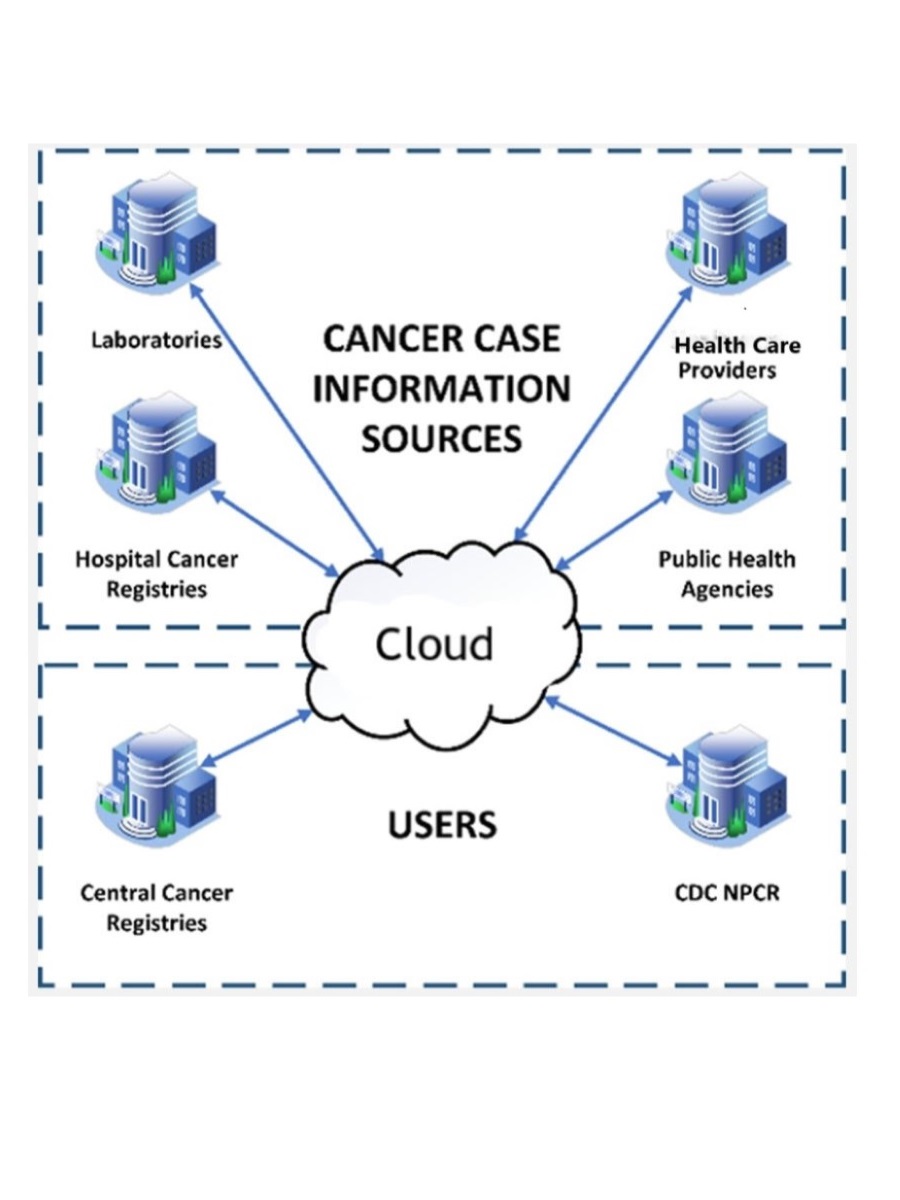 cs-cbcp-diagram900x1200 Cancer case information sources (laboratories, hospital cancer registries, health care providers, and public health agencies), central cancer registries, and NPCR will exchange data on a cloud platform.