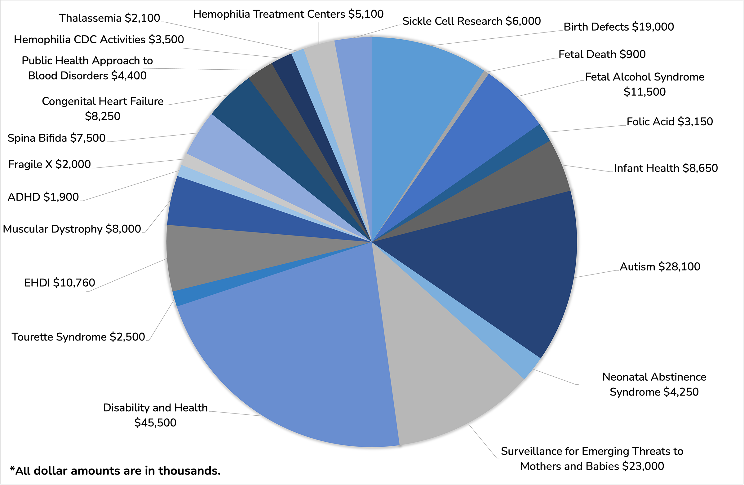 NCBDDD Fiscal Year 2024 Budget Pie Chart Pie chart showing NCBDDD fiscal year 2024 budget - details to follow.
