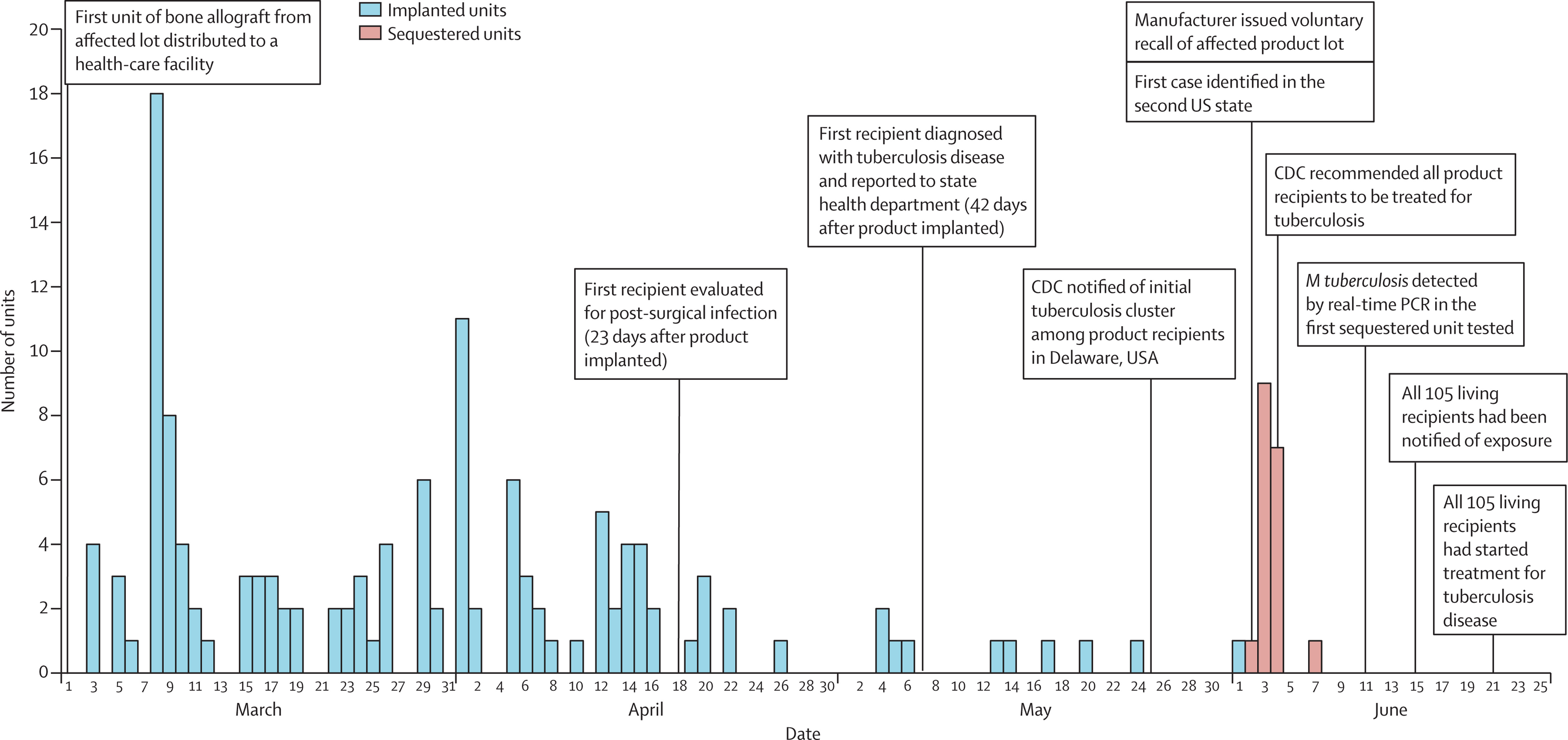 nationwide-tuberculosis-outbreak-USA Bar graph showing the response to a nationwide tuberculosis outbreak linked to a bone graft product containing live cells produced from a single deceased donor.