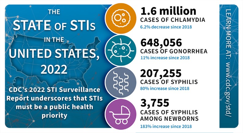 STIs-2022 Graphic with statistics about STIs in the U.S.