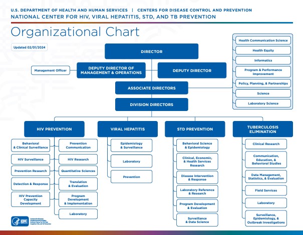 CDC NCHHSTP Organizational Chart Thumbnail of NCHHSTP organizational chart